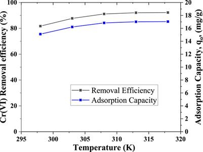 Preparation, characterization and application of polymeric ultra-permeable biodegradable ferromagnetic nanocomposite adsorbent for removal of Cr(VI) from synthetic wastewater: kinetics, isotherms and thermodynamics